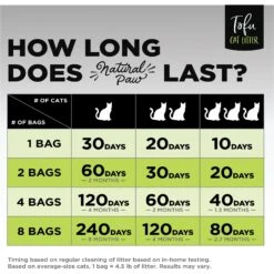 Natural Paw Unscented Tofu Cat Litter, 4.5-lb Bag, Case Of 4 -Cat Supplies 267412 PT4. AC SS1800 V1628181381